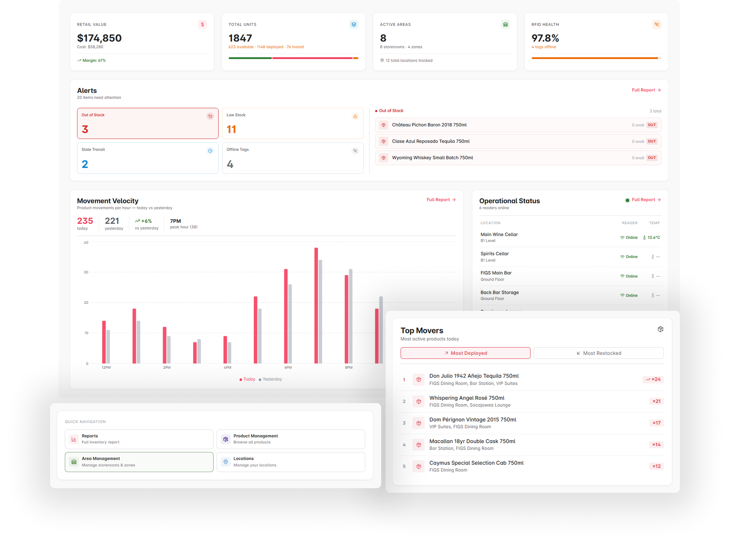 PAR level inventory dashboard